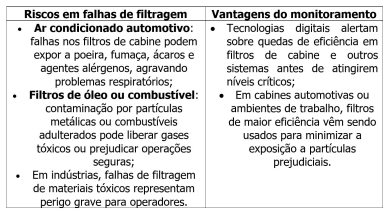 Tecnologia digital reduz 70% da frequência das paradas de filtragem e expressivos custos e danos